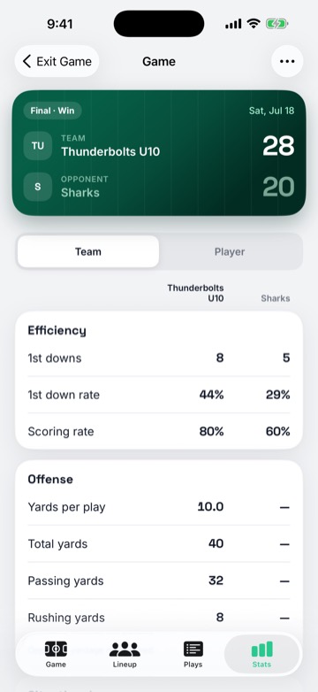 A final box score with efficiency and offense stats